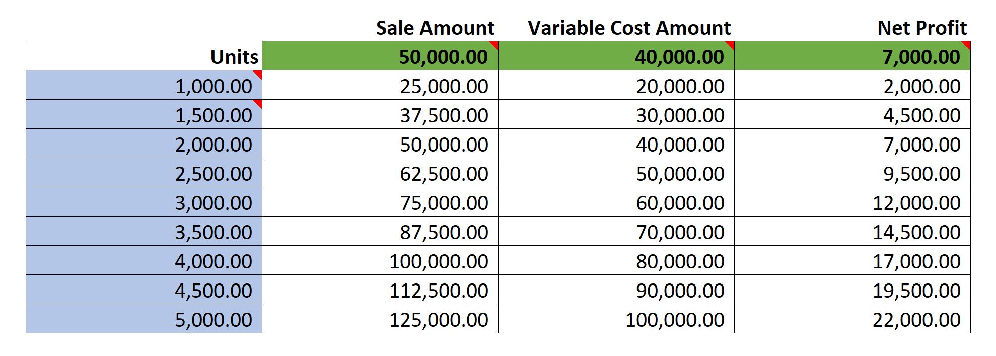 Data Table is created based on input range of values