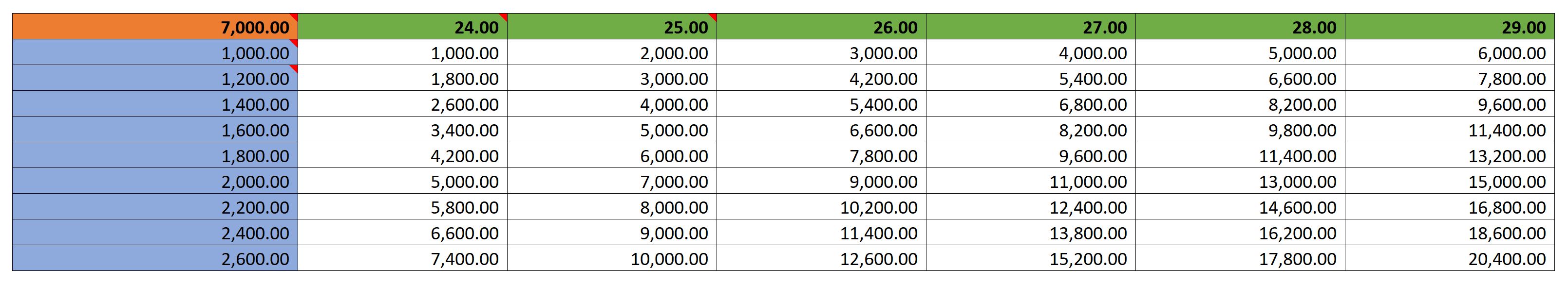 Data Table is populated, based on combination of input variables